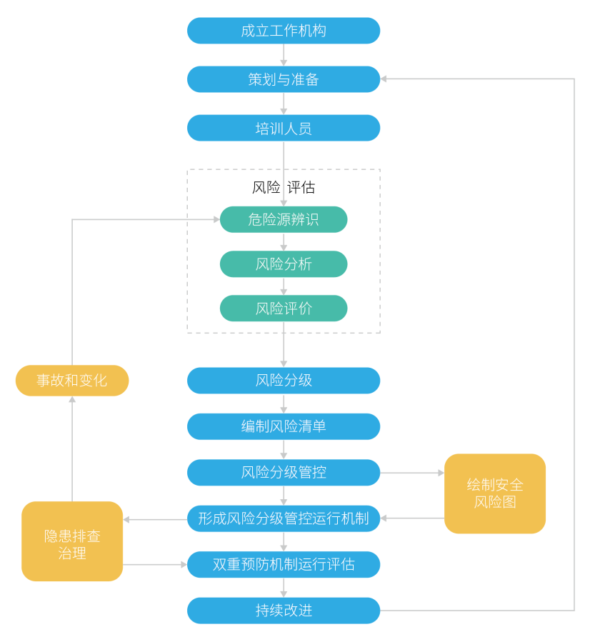 雙重預(yù)防體系.png 雙重預(yù)防體系.png