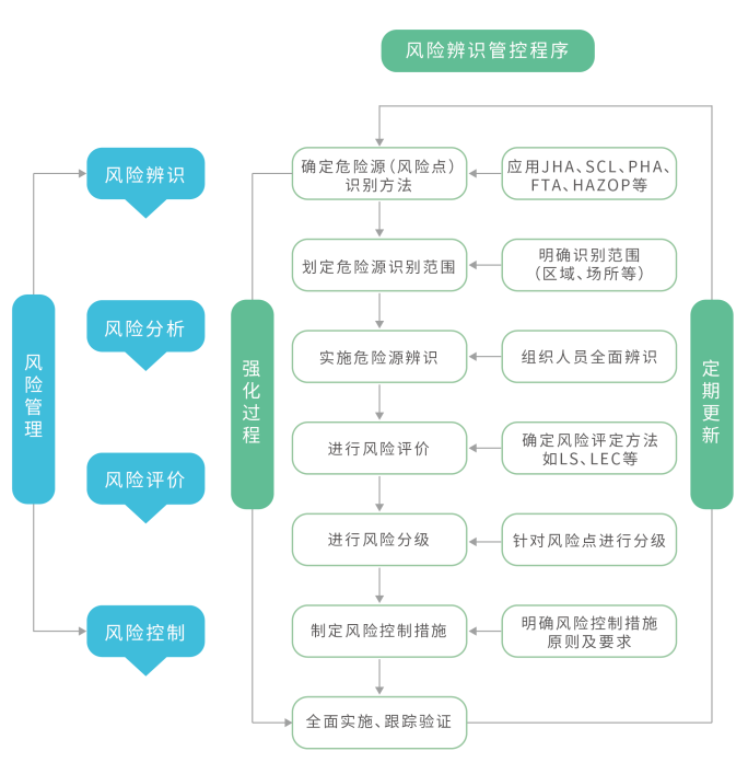 風(fēng)險(xiǎn)辨識(shí)管控1.png 風(fēng)險(xiǎn)辨識(shí)管控1.png